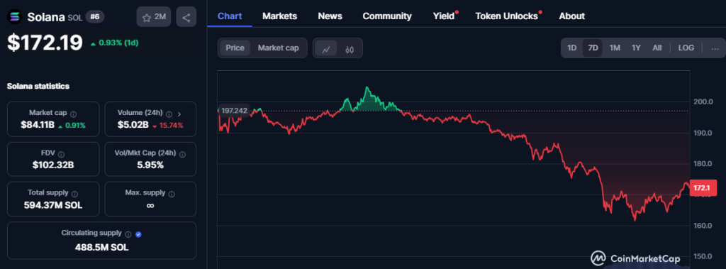 Why Solana is going down